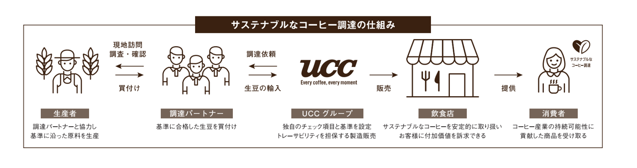 V-est | 業務用コーヒー | UCCコーヒープロフェッショナル株式会社