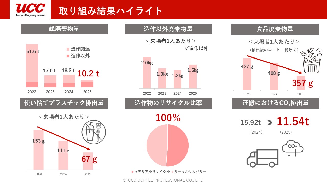UCC Smile Festa 2025」の総廃棄物量を2022年の6分の1まで削減すること